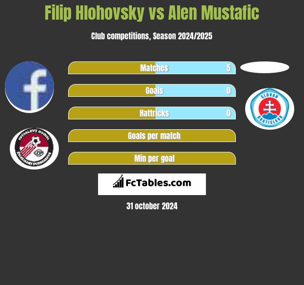 Filip Hlohovsky vs Alen Mustafic h2h player stats