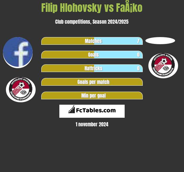 Filip Hlohovsky vs FaÅ¡ko h2h player stats