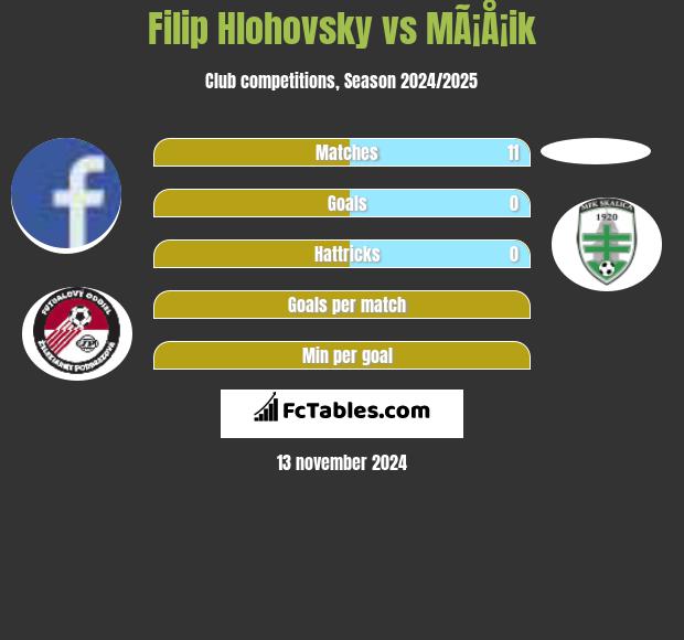 Filip Hlohovsky vs MÃ¡Å¡ik h2h player stats