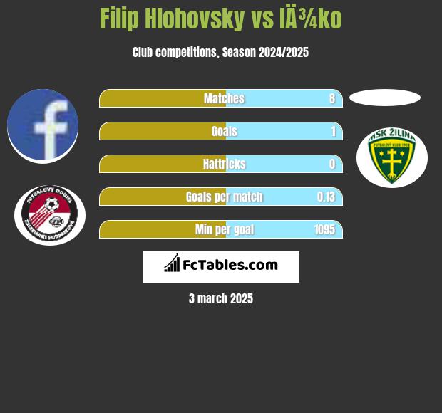 Filip Hlohovsky vs IÄ¾ko h2h player stats