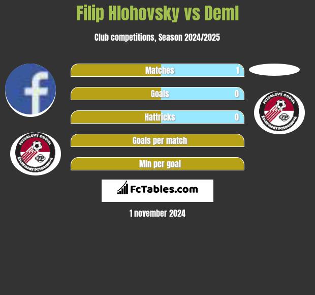 Filip Hlohovsky vs Deml h2h player stats