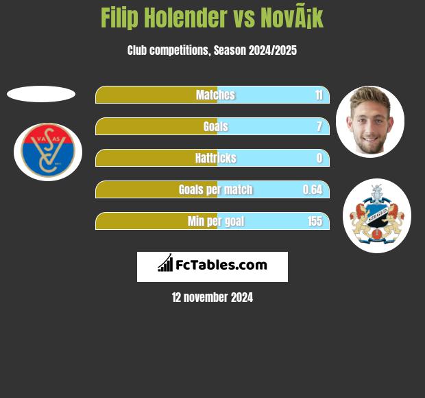 Filip Holender vs NovÃ¡k h2h player stats