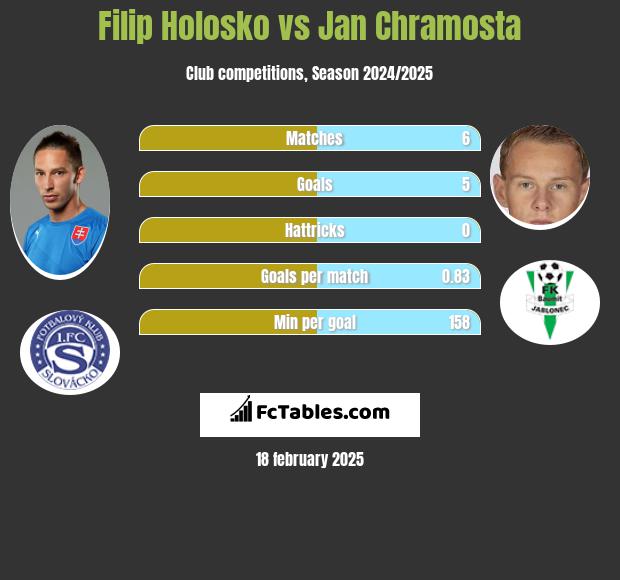 Filip Holosko vs Jan Chramosta h2h player stats