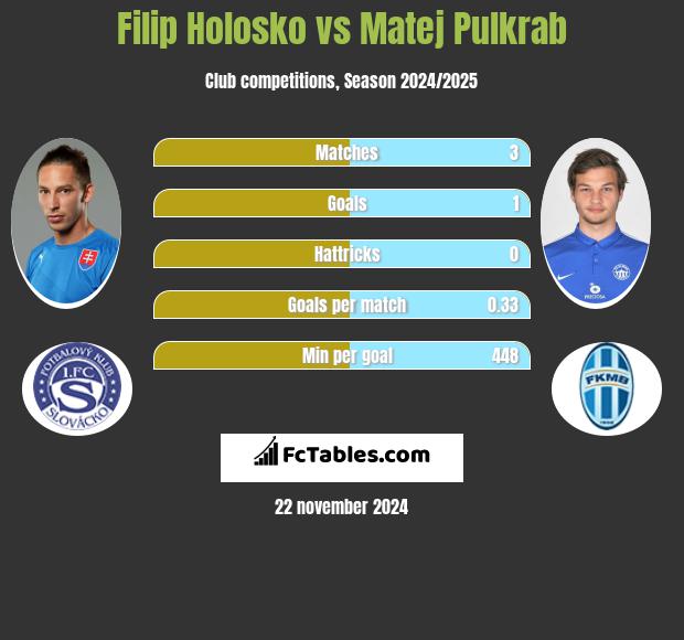 Filip Holosko vs Matej Pulkrab h2h player stats