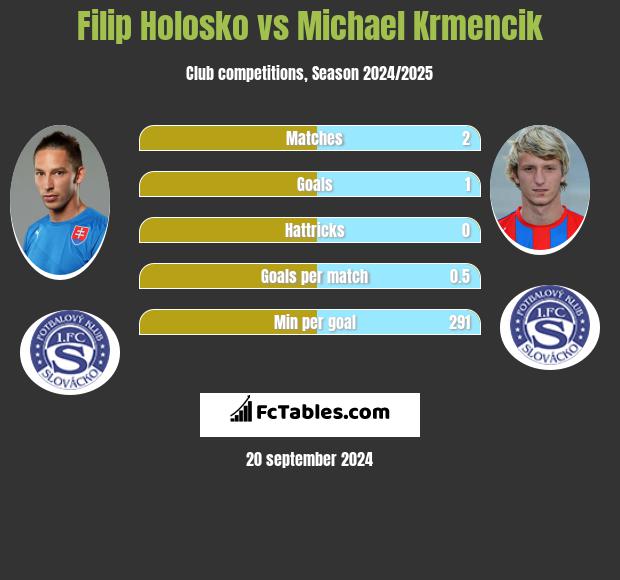 Filip Holosko vs Michael Krmencik h2h player stats