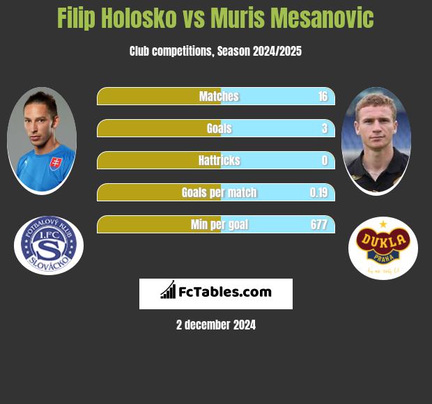 Filip Holosko vs Muris Mesanovic h2h player stats