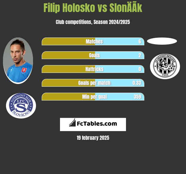 Filip Holosko vs SlonÄÃ­k h2h player stats