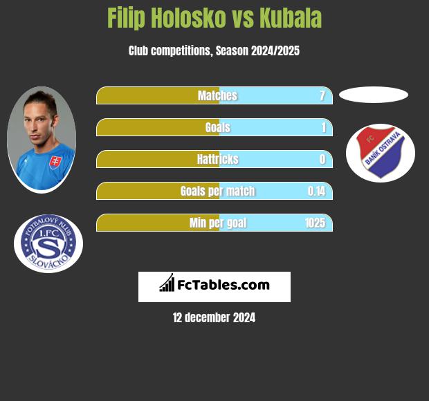 Filip Holosko vs Kubala h2h player stats