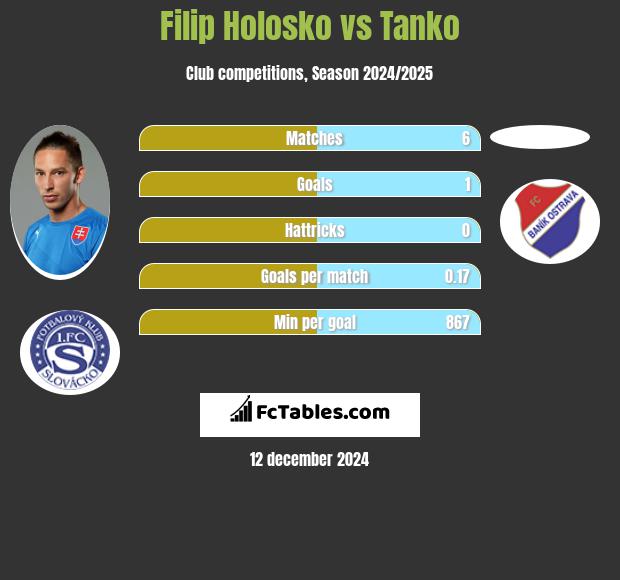 Filip Holosko vs Tanko h2h player stats