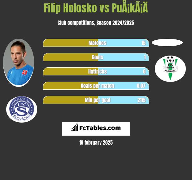 Filip Holosko vs PuÅ¡kÃ¡Ä h2h player stats