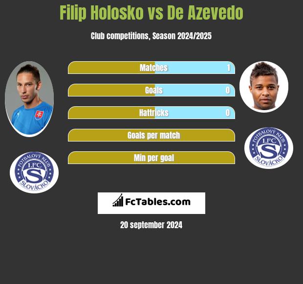 Filip Holosko vs De Azevedo h2h player stats