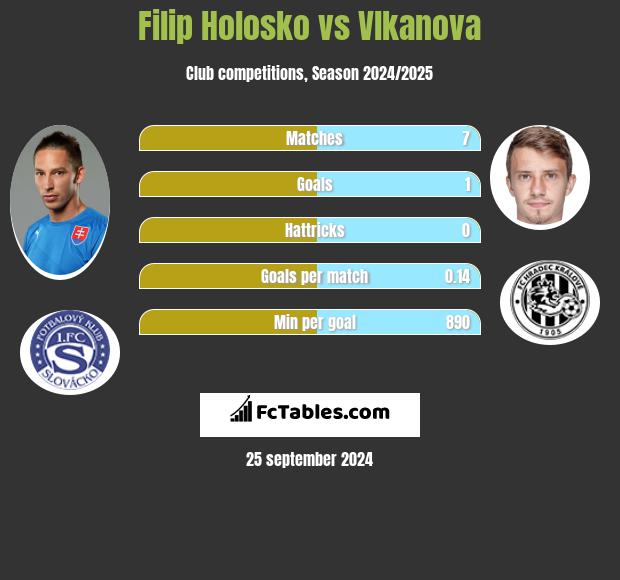 Filip Holosko vs Vlkanova h2h player stats