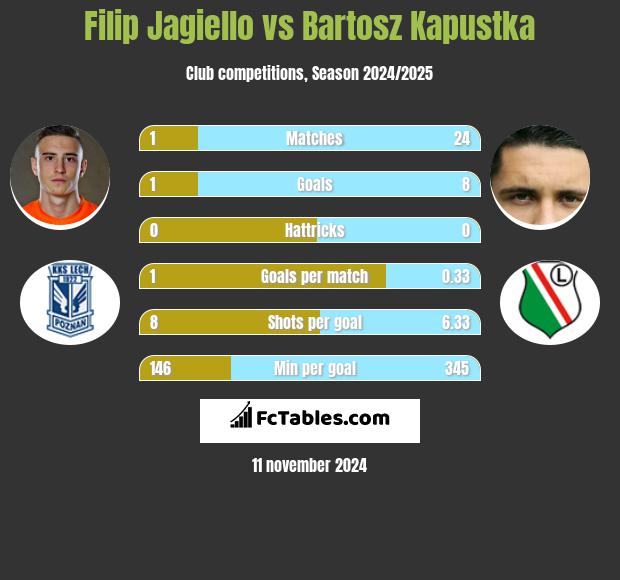 Filip Jagiełło vs Bartosz Kapustka h2h player stats