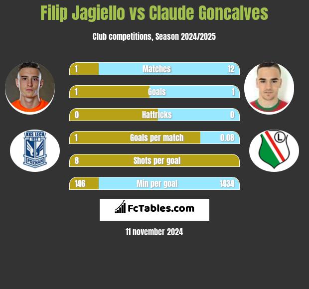 Filip Jagiełło vs Claude Goncalves h2h player stats