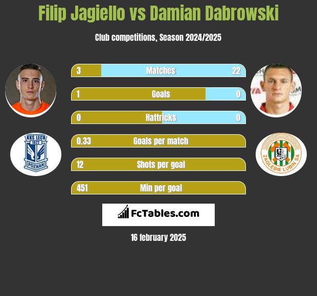 Filip Jagiełło vs Damian Dąbrowski h2h player stats