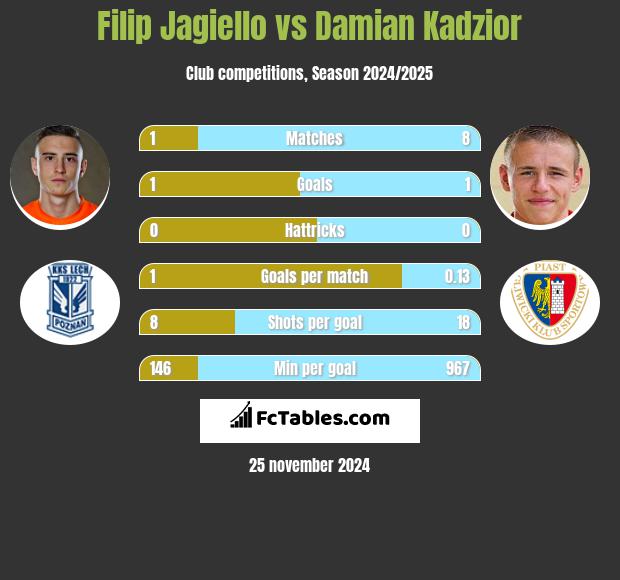 Filip Jagiello vs Damian Kadzior h2h player stats