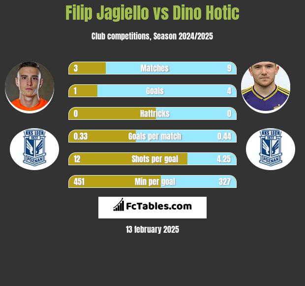 Filip Jagiełło vs Dino Hotic h2h player stats