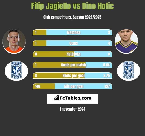 Filip Jagiello vs Dino Hotic h2h player stats