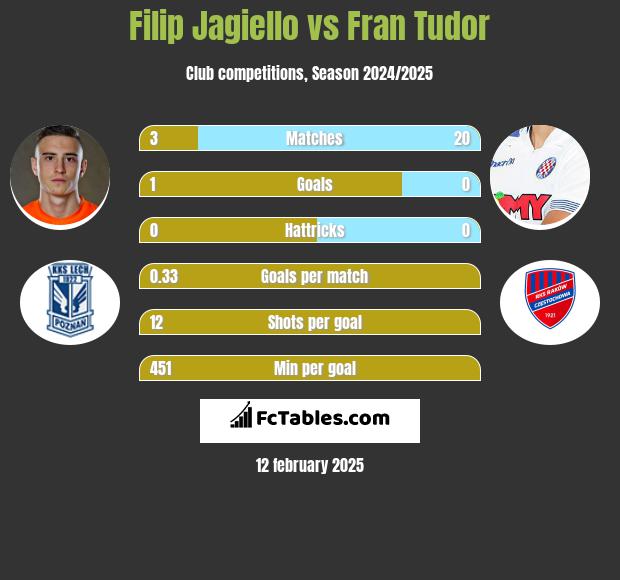 Filip Jagiełło vs Fran Tudor h2h player stats