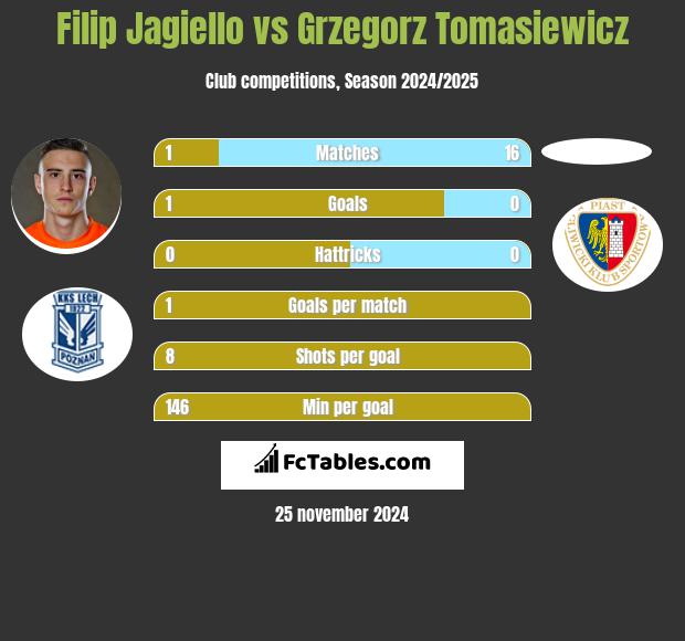 Filip Jagiello vs Grzegorz Tomasiewicz h2h player stats