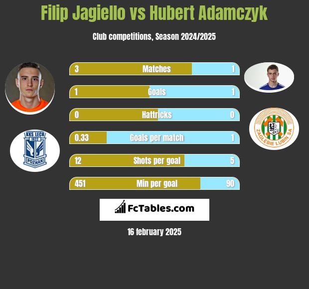 Filip Jagiełło vs Hubert Adamczyk h2h player stats