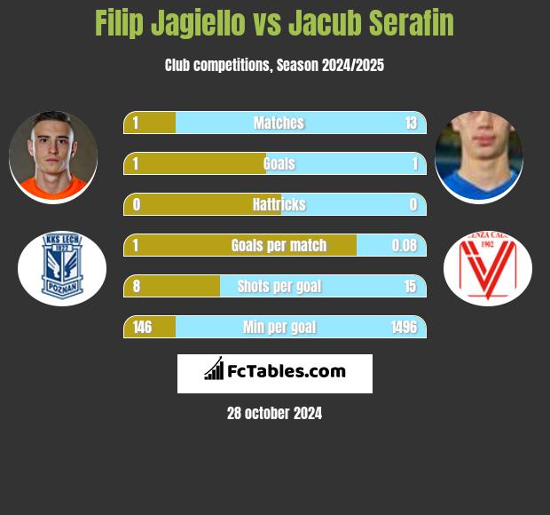 Filip Jagiello vs Jacub Serafin h2h player stats