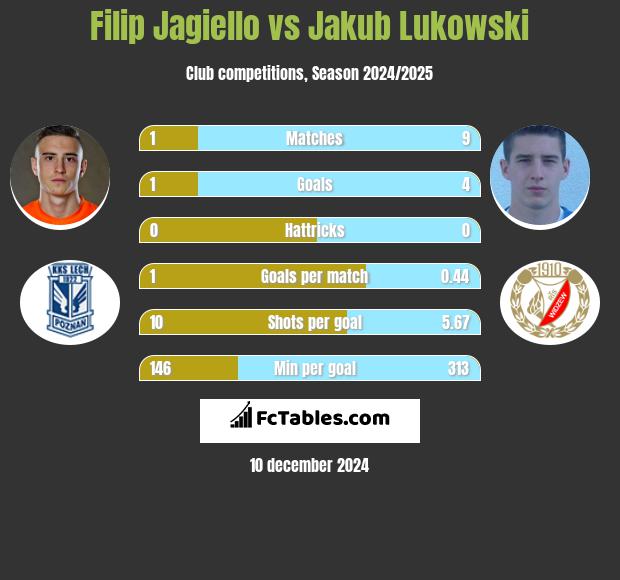 Filip Jagiełło vs Jakub Łukowski h2h player stats