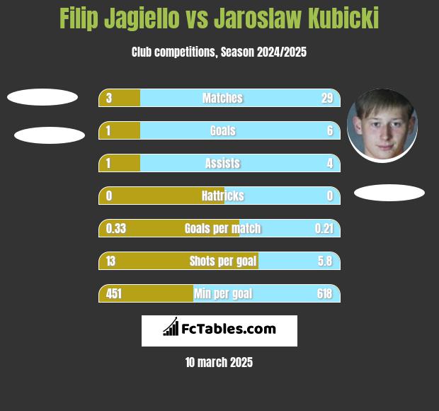 Filip Jagiełło vs Jarosław Kubicki h2h player stats