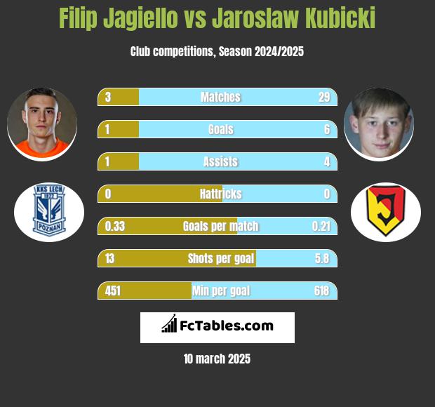 Filip Jagiello vs Jaroslaw Kubicki h2h player stats