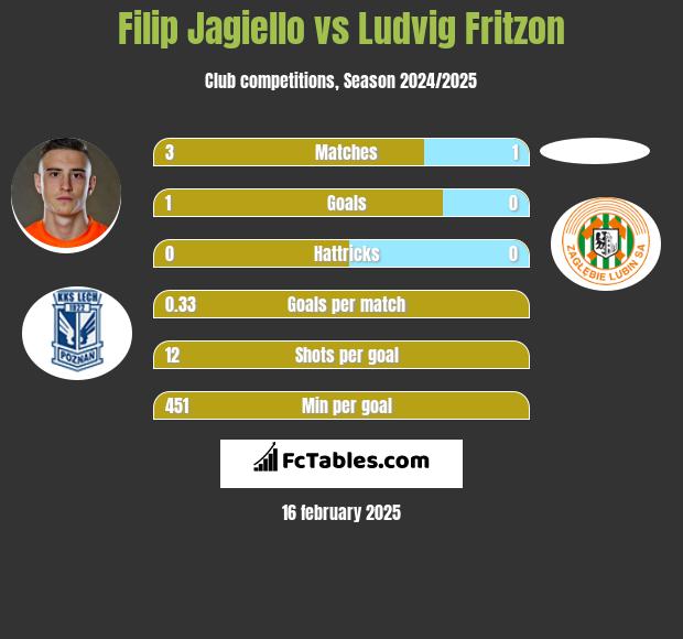 Filip Jagiełło vs Ludvig Fritzon h2h player stats