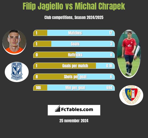 Filip Jagiello vs Michal Chrapek h2h player stats