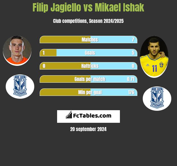 Filip Jagiello vs Mikael Ishak h2h player stats