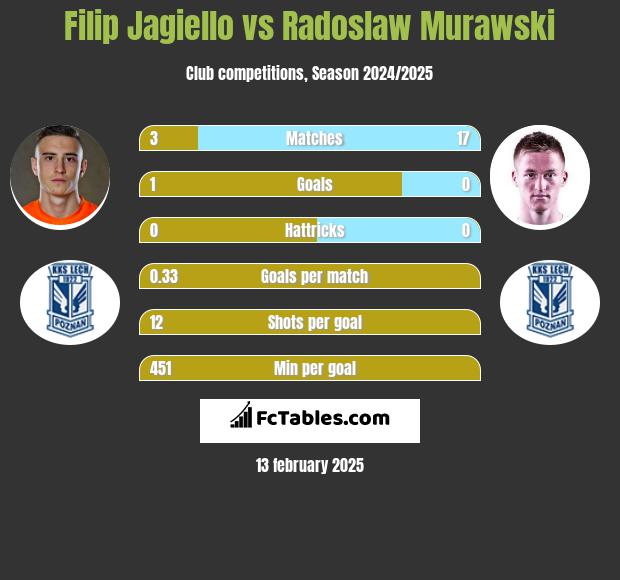 Filip Jagiełło vs Radosław Murawski h2h player stats