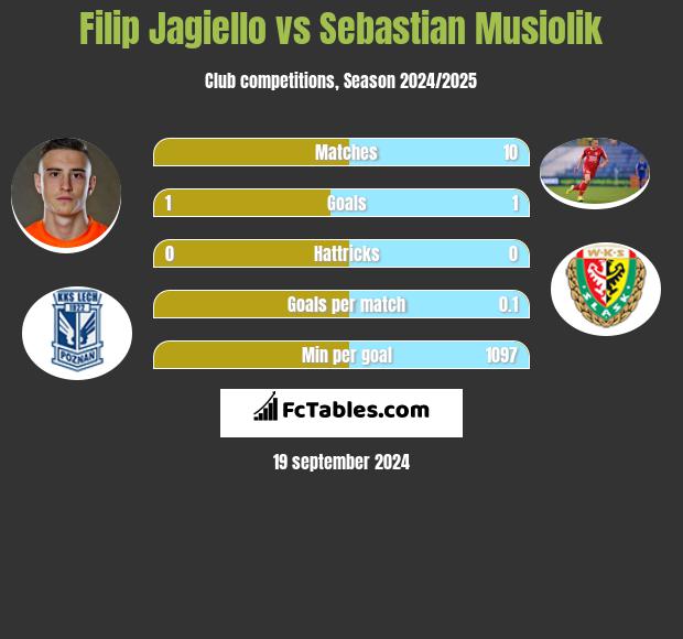 Filip Jagiełło vs Sebastian Musiolik h2h player stats