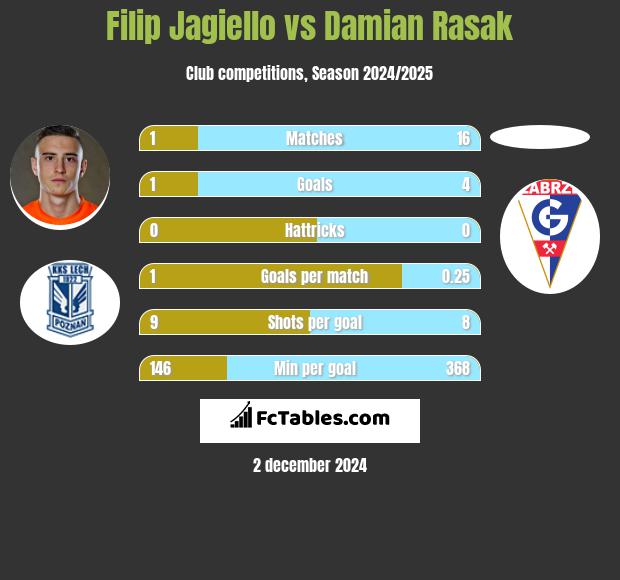 Filip Jagiełło vs Damian Rasak h2h player stats