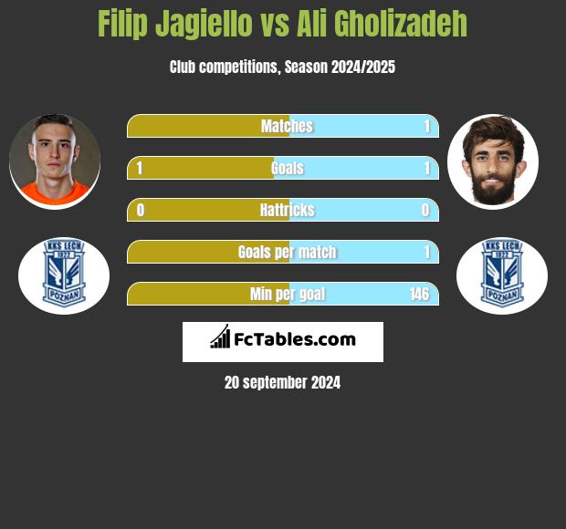 Filip Jagiello vs Ali Gholizadeh h2h player stats