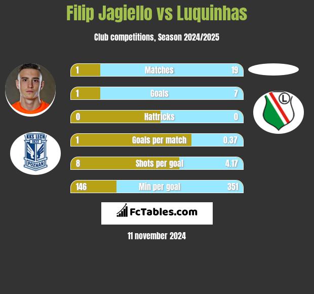 Filip Jagiełło vs Luquinhas h2h player stats