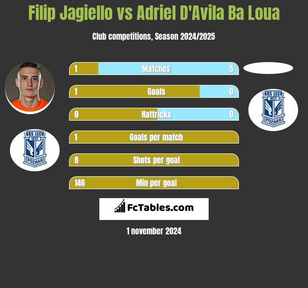 Filip Jagiello vs Adriel D'Avila Ba Loua h2h player stats