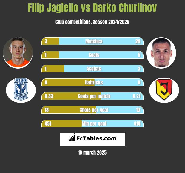 Filip Jagiello vs Darko Churlinov h2h player stats