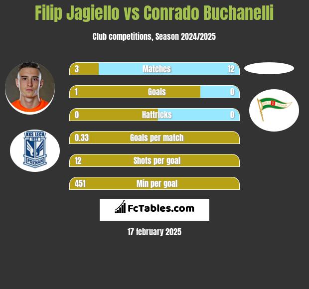 Filip Jagiełło vs Conrado Buchanelli h2h player stats