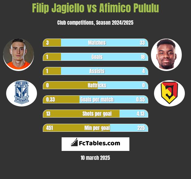 Filip Jagiełło vs Afimico Pululu h2h player stats