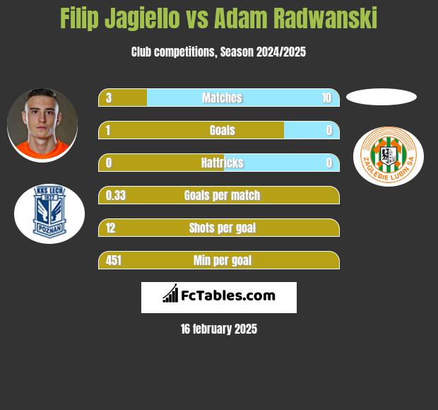 Filip Jagiełło vs Adam Radwanski h2h player stats