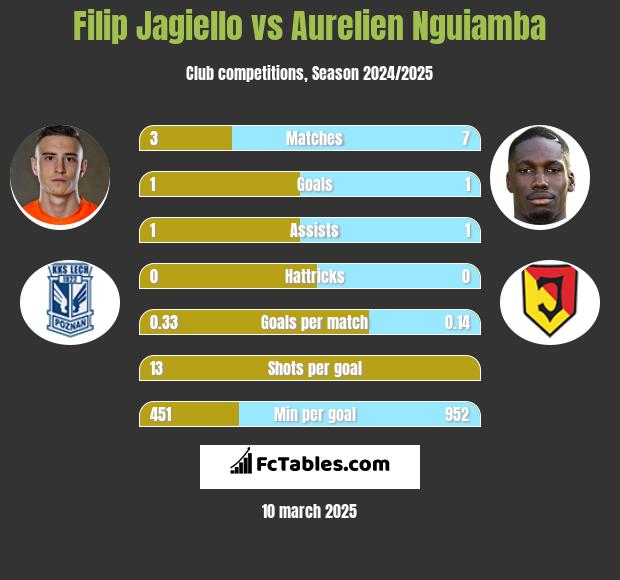 Filip Jagiełło vs Aurelien Nguiamba h2h player stats