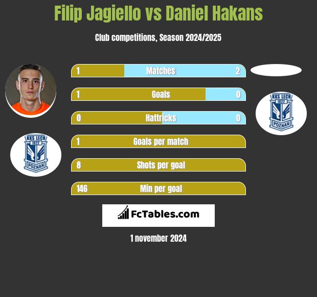 Filip Jagiello vs Daniel Hakans h2h player stats