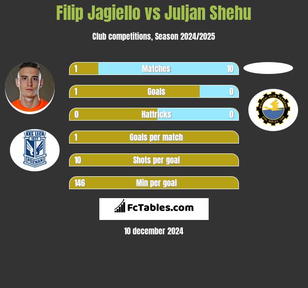 Filip Jagiełło vs Juljan Shehu h2h player stats