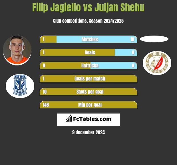 Filip Jagiello vs Juljan Shehu h2h player stats