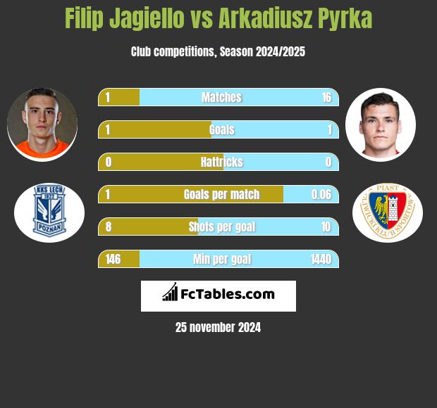 Filip Jagiello vs Arkadiusz Pyrka h2h player stats