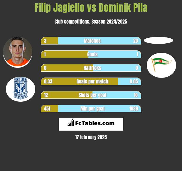 Filip Jagiełło vs Dominik Pila h2h player stats