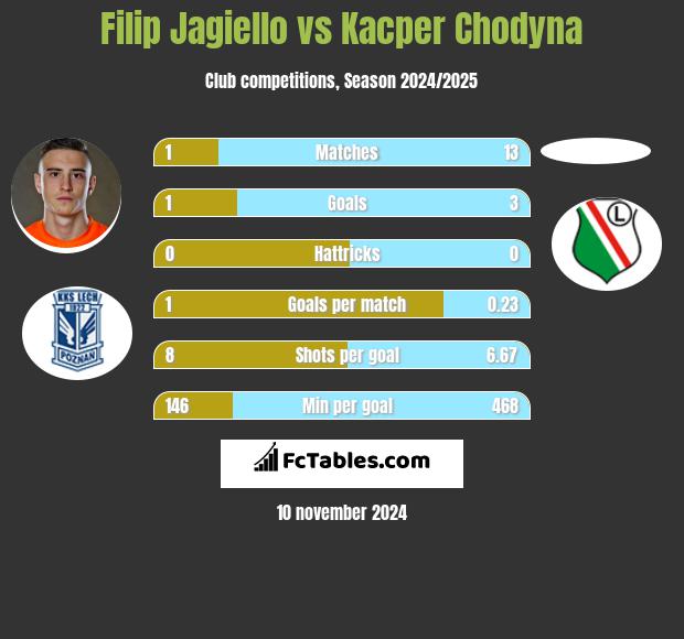 Filip Jagiello vs Kacper Chodyna h2h player stats