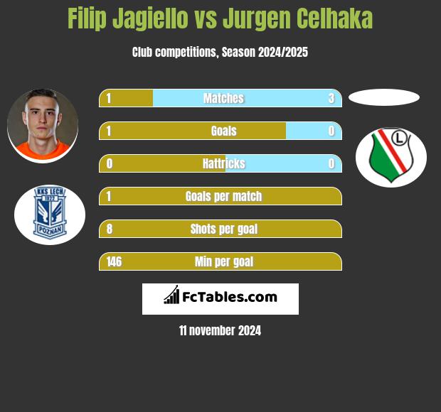 Filip Jagiełło vs Jurgen Celhaka h2h player stats